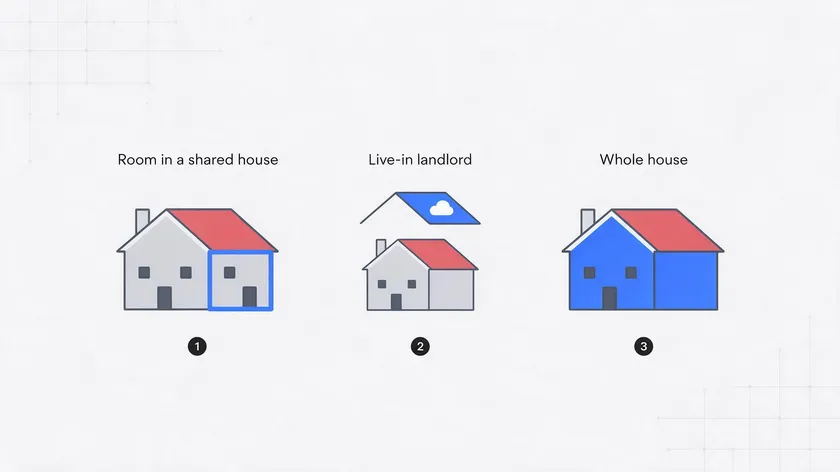 Flat minimalist illustration comparing a room tenancy agreement, a lodger agreement and a whole-property tenancy side by side